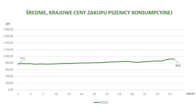 Średnie, krajowe ceny zakupu pszenicy konsumpcyjnej