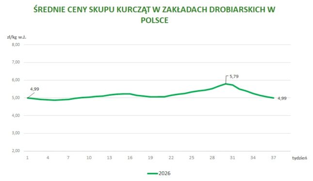 Średnie ceny skupu kurcząt w zakładach drobiarskich w Polsce