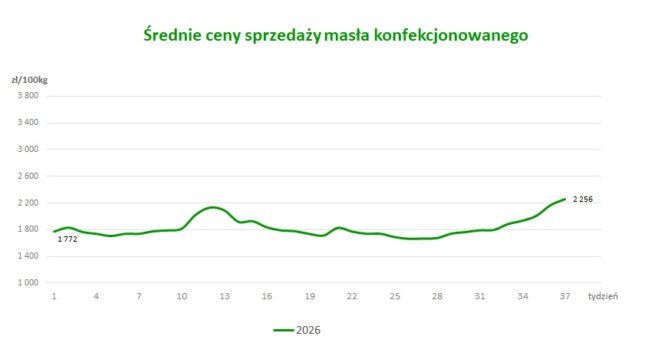 Średnie ceny sprzedaży masła konfekcjonowanego