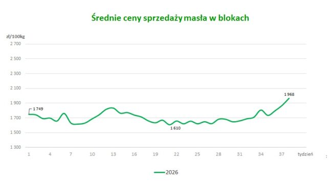 Średnie ceny sprzedaży masła w blokach