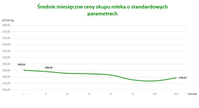 Średnie miesięczne ceny skupu mleka o standardowych parametrach