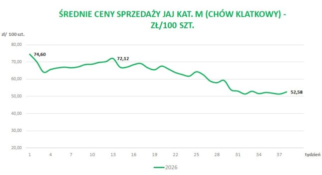 Średnie ceny sprzedaży jaj kat. M (chów klatkowy) zł/100 szt.