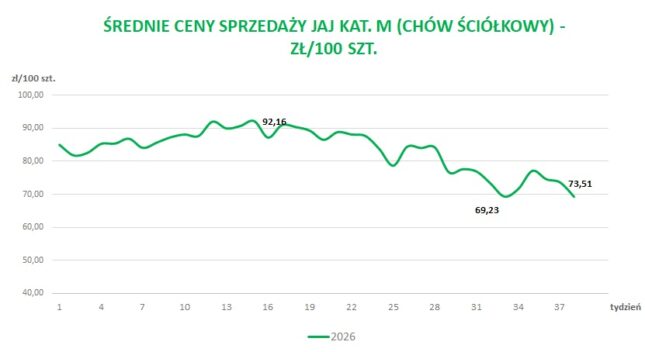 Średnie ceny sprzedaży jaj kat. M (chów ściółkowy) zł/100 szt.