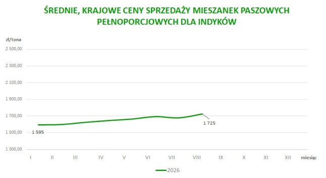 Średnie, krajowe ceny sprzedaży mieszanek paszowych pełnoporcjowanych dla indyków