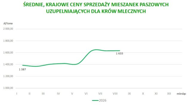 Średnie, krajowe cent sprzedaży mieszanek paszowych uzupełniających dla krów mlecznych
