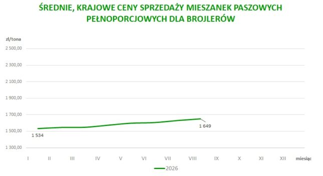 Średnie, krajowe ceny sprzedaży mieszanek paszowych pełnoporcjowanych dla brojlerów