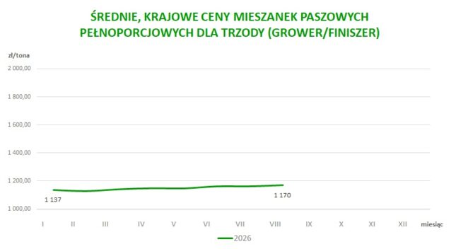 Średnie, krajowe ceny mieszanek paszowych pełnoporcjowych dla trzody (Grower/Finiszer)