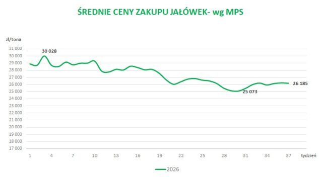 Średnie ceny zakupu jałówek - wg MPS
