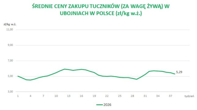 Średnie ceny zakupu tuczników (za wagę żywą) w ubojniach w Polsce (zł/kg w.ż.)
